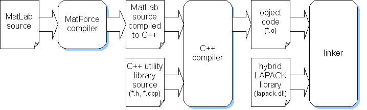 The MatLab to C++ compilation and link process