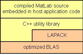 The structure of a MatForce executable